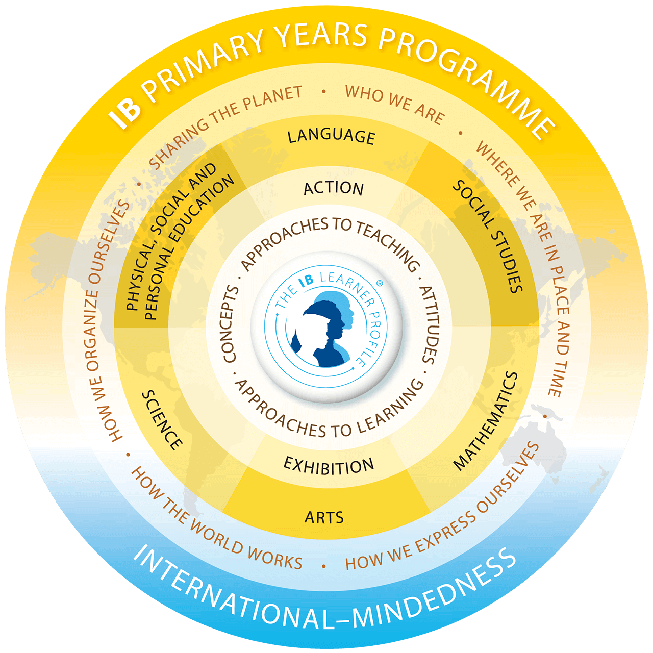 AIS_IB-pyp-model-en - Australian International School (AIS)