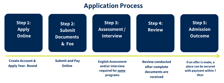 AIS Application Process - Australian International School (AIS)