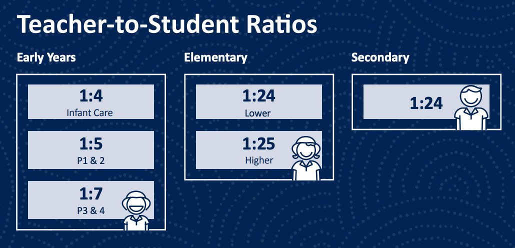 Australian International School Singapore (AIS) Teacher to student ratio